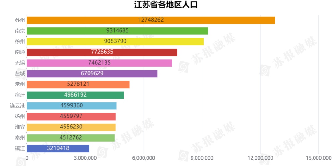 苏州人口网_南京究竟比苏州差在哪