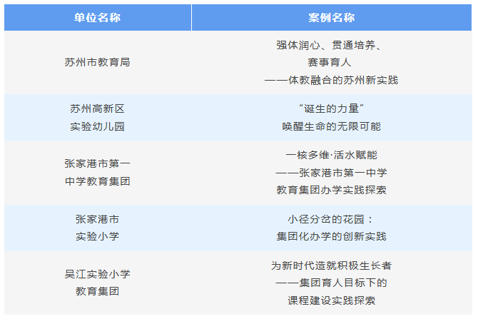 全国创新案例，苏州+5！